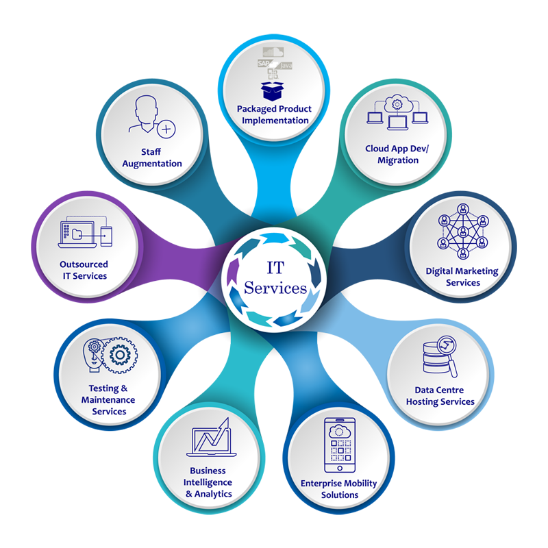 IT services overview graphic
